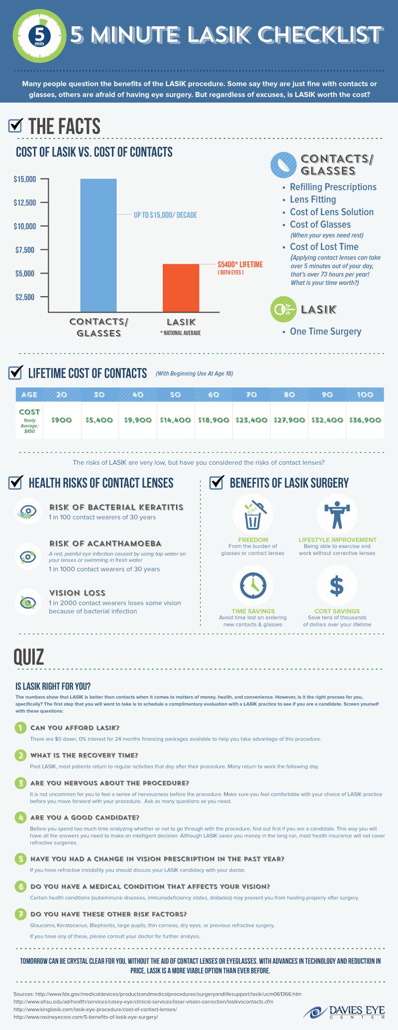 5 Min Lasik Checklist